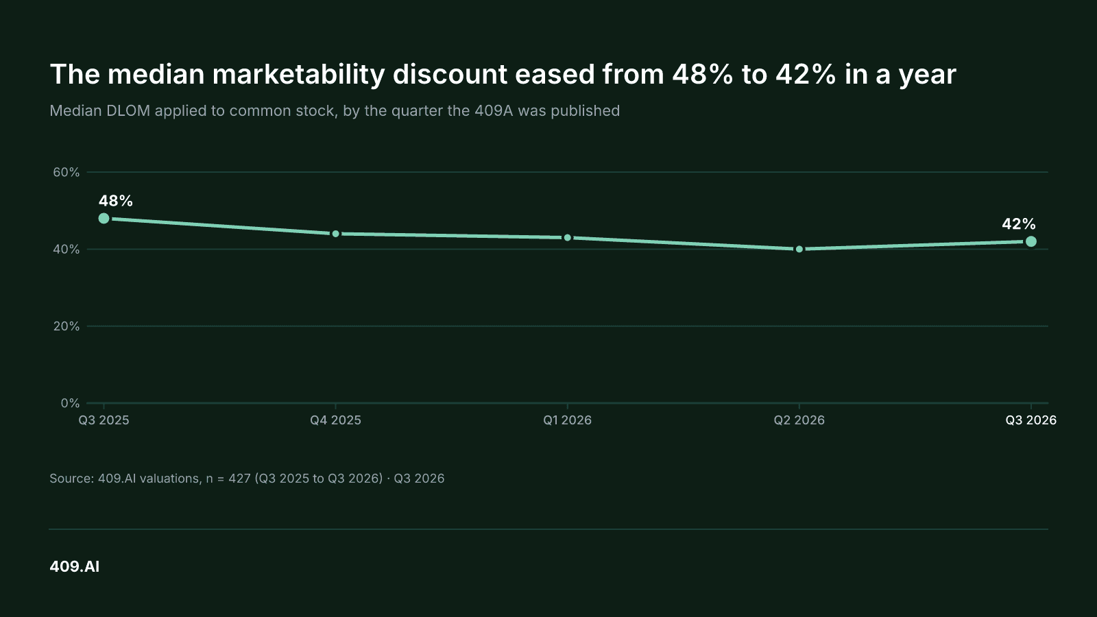Chart. The median marketability discount eased from 48% to 42% in a year Median DLOM applied to common stock, by the quarter the 409A was published Median DLOM: Q3 2025 48% · Q4 2025 44% · Q1 2026 43% · Q2 2026 40% · Q3 2026 42% Source: 409.AI valuations, n = 427 (Q3 2025 to Q3 2026) · Q3 2026