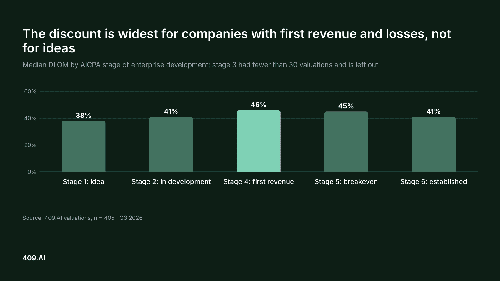 Chart. The discount is widest for companies with first revenue and losses, not for ideas Median DLOM by AICPA stage of enterprise development; stage 3 had fewer than 30 valuations and is left out Stage 1: idea: 38% Stage 2: in development: 41% Stage 4: first revenue: 46% Stage 5: breakeven: 45% Stage 6: established: 41% Source: 409.AI valuations, n = 405 · Q3 2026