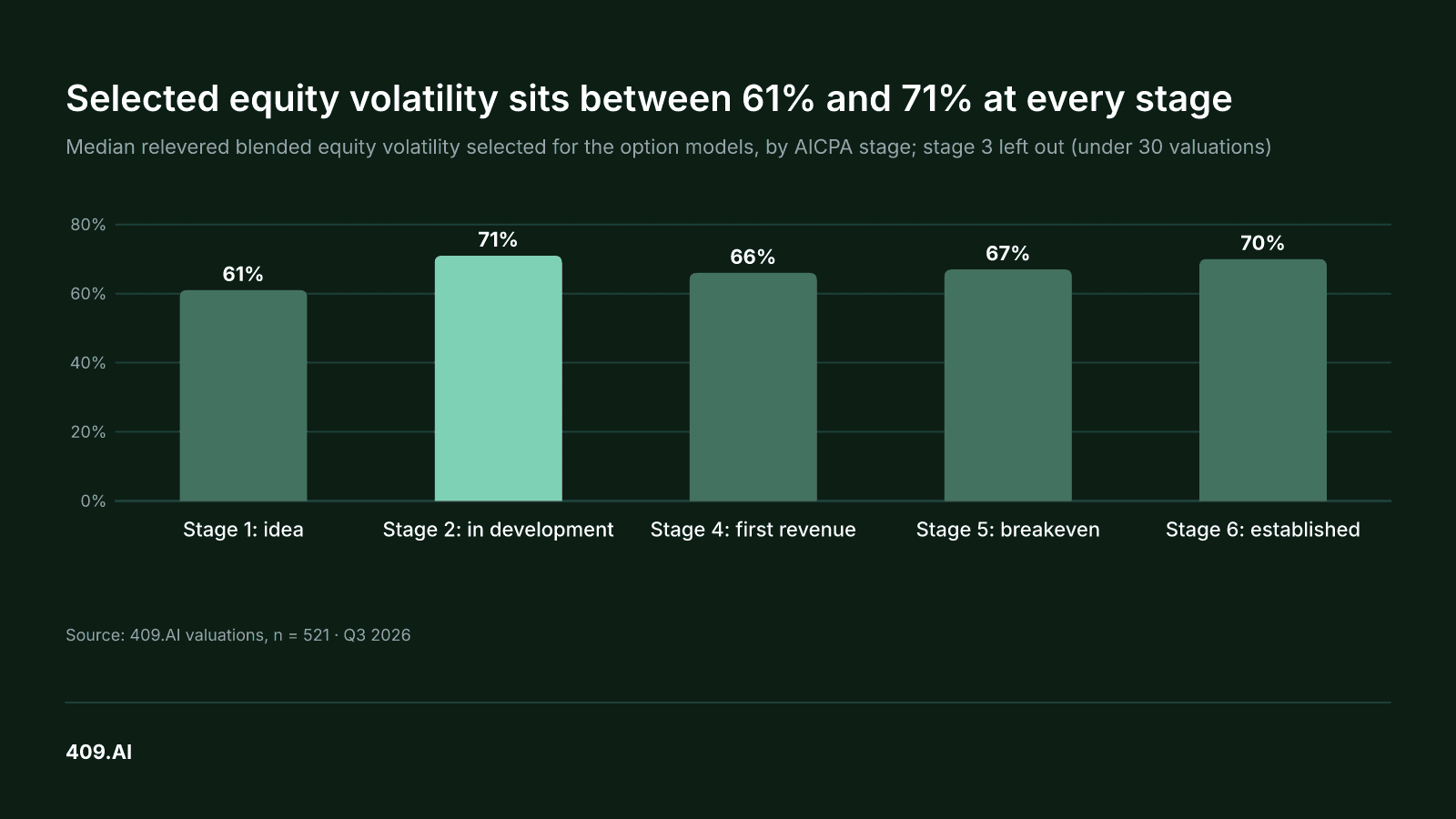 Chart. Selected equity volatility sits between 61% and 71% at every stage Median relevered blended equity volatility selected for the option models, by AICPA stage; stage 3 left out (under 30 valuations) Stage 1: idea: 61% Stage 2: in development: 71% Stage 4: first revenue: 66% Stage 5: breakeven: 67% Stage 6: established: 70% Source: 409.AI valuations, n = 521 · Q3 2026