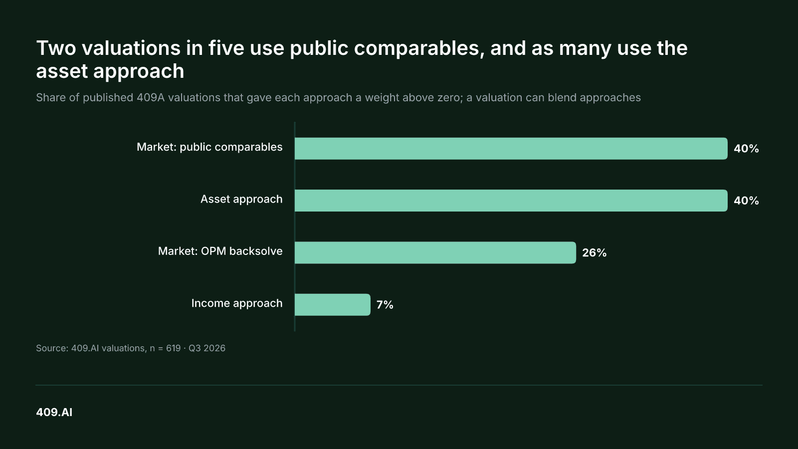 Chart. Two valuations in five use public comparables, and as many use the asset approach Share of published 409A valuations that gave each approach a weight above zero; a valuation can blend approaches Market: public comparables: 40% Asset approach: 40% Market: OPM backsolve: 26% Income approach: 7% Source: 409.AI valuations, n = 619 · Q3 2026