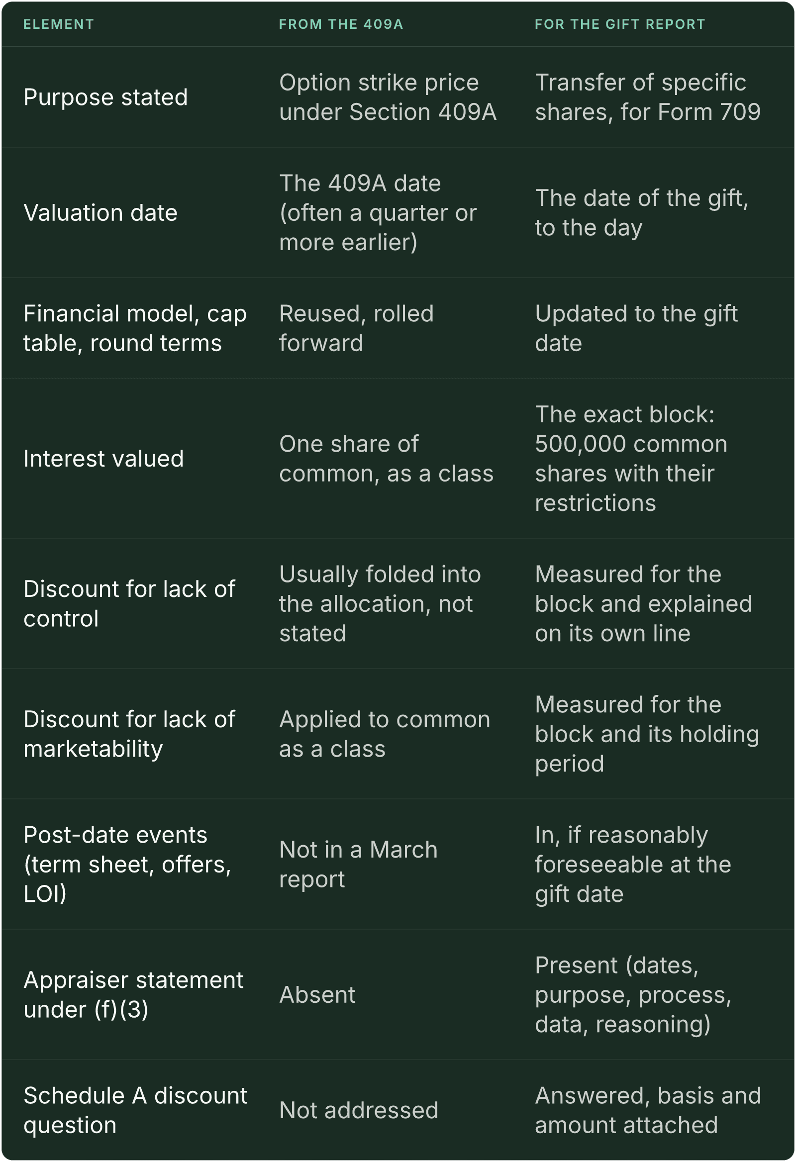 Table (Element, From the 409A, For the gift report). Purpose stated: From the 409A Option strike price under Section 409A, For the gift report Transfer of specific shares, for Form 709; Valuation date: From the 409A The 409A date (often a quarter or more earlier), For the gift report The date of the gift, to the day; Financial model, cap table, round terms: From the 409A Reused, rolled forward, For the gift report Updated to the gift date; Interest valued: From the 409A One share of common, as a class, For the gift report The exact block: 500,000 common shares with their restrictions; Discount for lack of control: From the 409A Usually folded into the allocation, not stated, For the gift report Measured for the block and explained on its own line; Discount for lack of marketability: From the 409A Applied to common as a class, For the gift report Measured for the block and its holding period; Post-date events (term sheet, offers, LOI): From the 409A Not in a March report, For the gift report In, if reasonably foreseeable at the gift date; Appraiser statement under (f)(3): From the 409A Absent, For the gift report Present (dates, purpose, process, data, reasoning); Schedule A discount question: From the 409A Not addressed, For the gift report Answered, basis and amount attached.