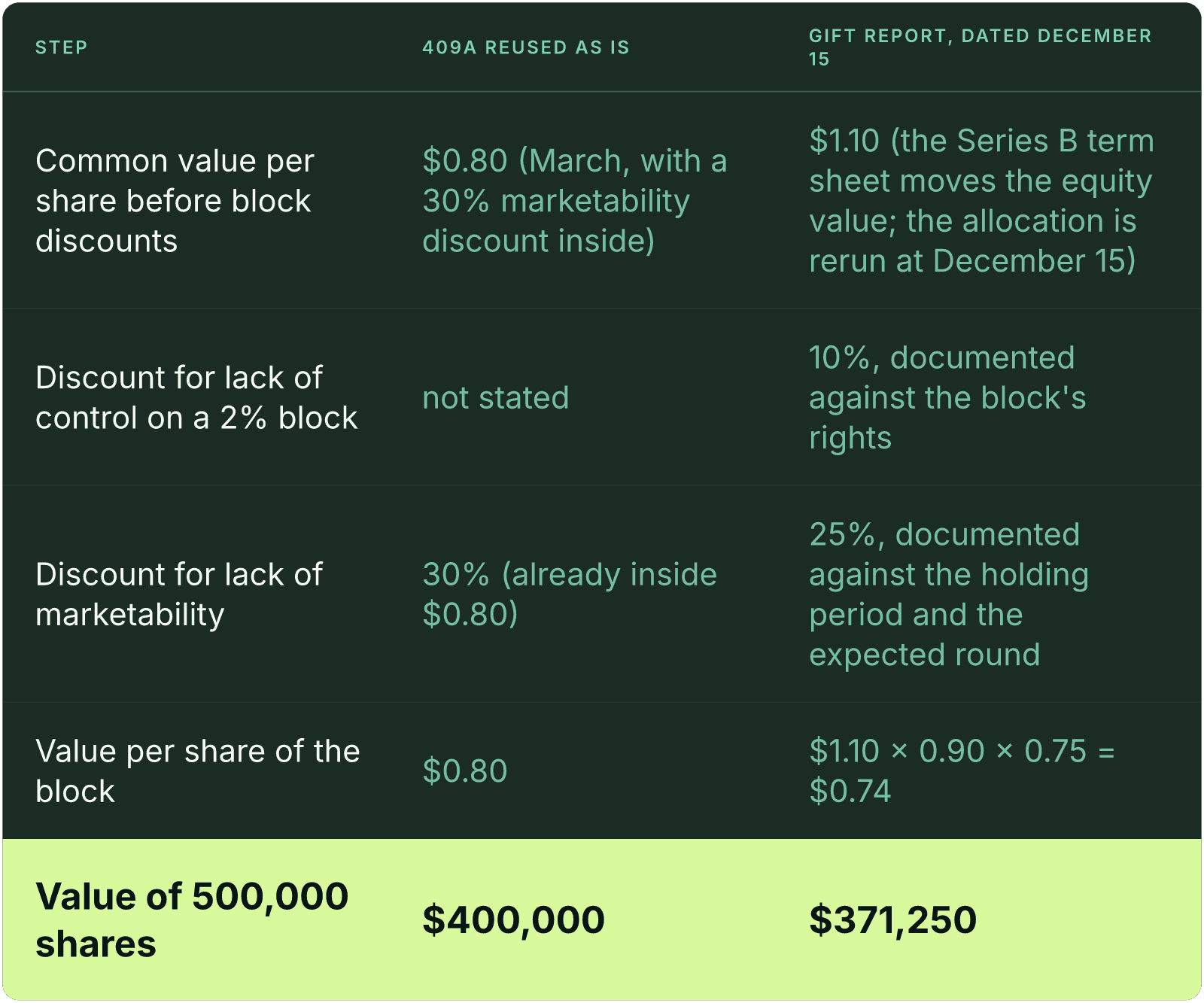 Table (Step, 409A reused as is, Gift report, dated December 15). Common value per share before block discounts: 409A reused as is $0.80 (March, with a 30% marketability discount inside), Gift report, dated December 15 $1.10 (the Series B term sheet moves the equity value; the allocation is rerun at December 15); Discount for lack of control on a 2% block: 409A reused as is not stated, Gift report, dated December 15 10%, documented against the block's rights; Discount for lack of marketability: 409A reused as is 30% (already inside $0.80), Gift report, dated December 15 25%, documented against the holding period and the expected round; Value per share of the block: 409A reused as is $0.80, Gift report, dated December 15 $1.10 x 0.90 x 0.75 = $0.74; Value of 500,000 shares: 409A reused as is $400,000, Gift report, dated December 15 $371,250.