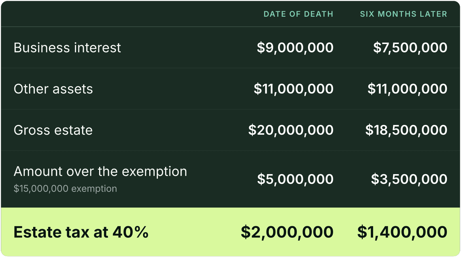 Table (Date of death, Six months later). Business interest: $9,000,000, $7,500,000; Other assets: $11,000,000, $11,000,000; Gross estate: $20,000,000, $18,500,000; Amount over the exemption, $15,000,000 exemption: $5,000,000, $3,500,000; Estate tax at 40%: $2,000,000, $1,400,000.