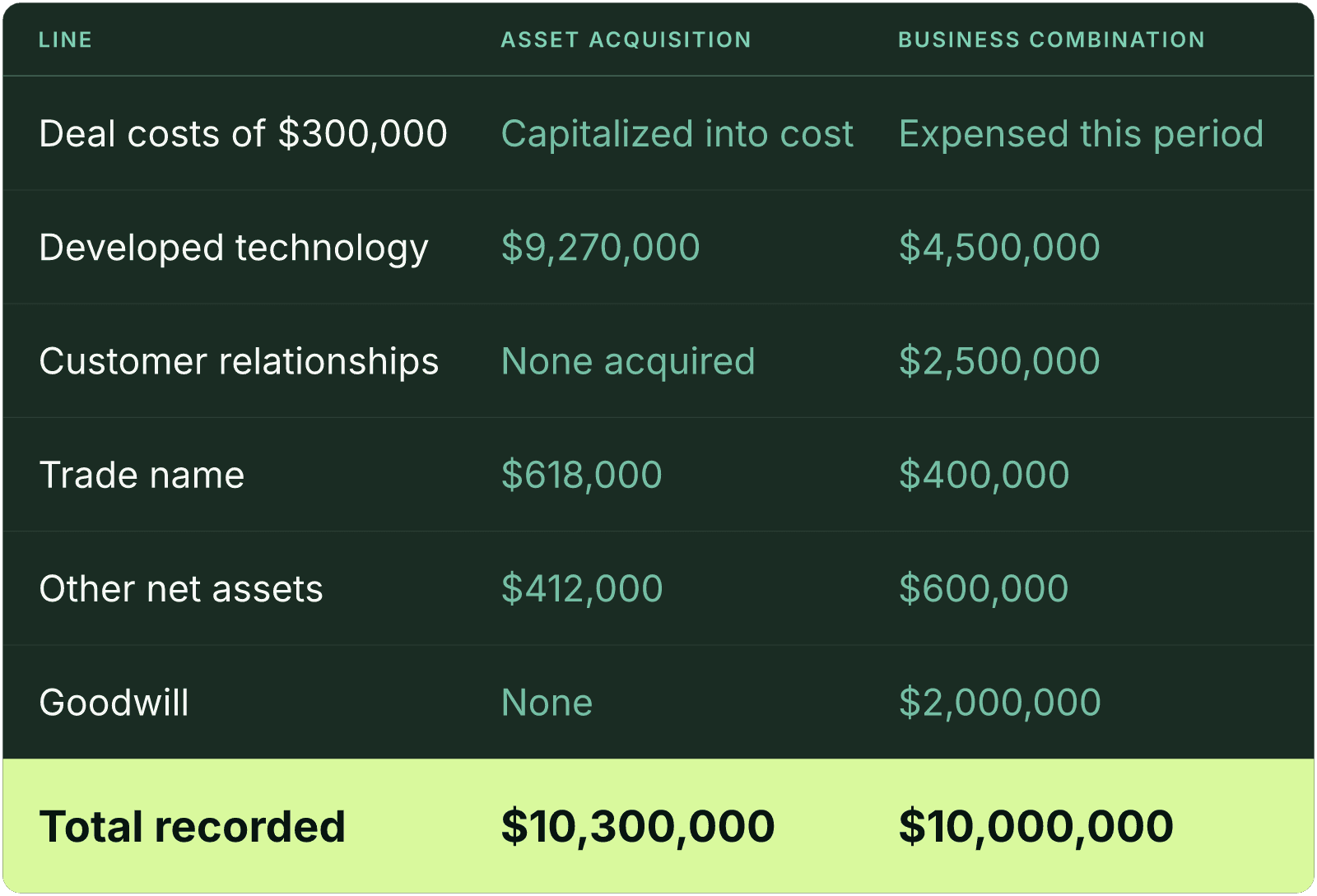 Table (Line, Asset acquisition, Business combination). Deal costs of $300,000: Asset acquisition Capitalized into cost, Business combination Expensed this period; Developed technology: Asset acquisition $9,270,000, Business combination $4,500,000; Customer relationships: Asset acquisition None acquired, Business combination $2,500,000; Trade name: Asset acquisition $618,000, Business combination $400,000; Other net assets: Asset acquisition $412,000, Business combination $600,000; Goodwill: Asset acquisition None, Business combination $2,000,000; Total recorded: Asset acquisition $10,300,000, Business combination $10,000,000.
