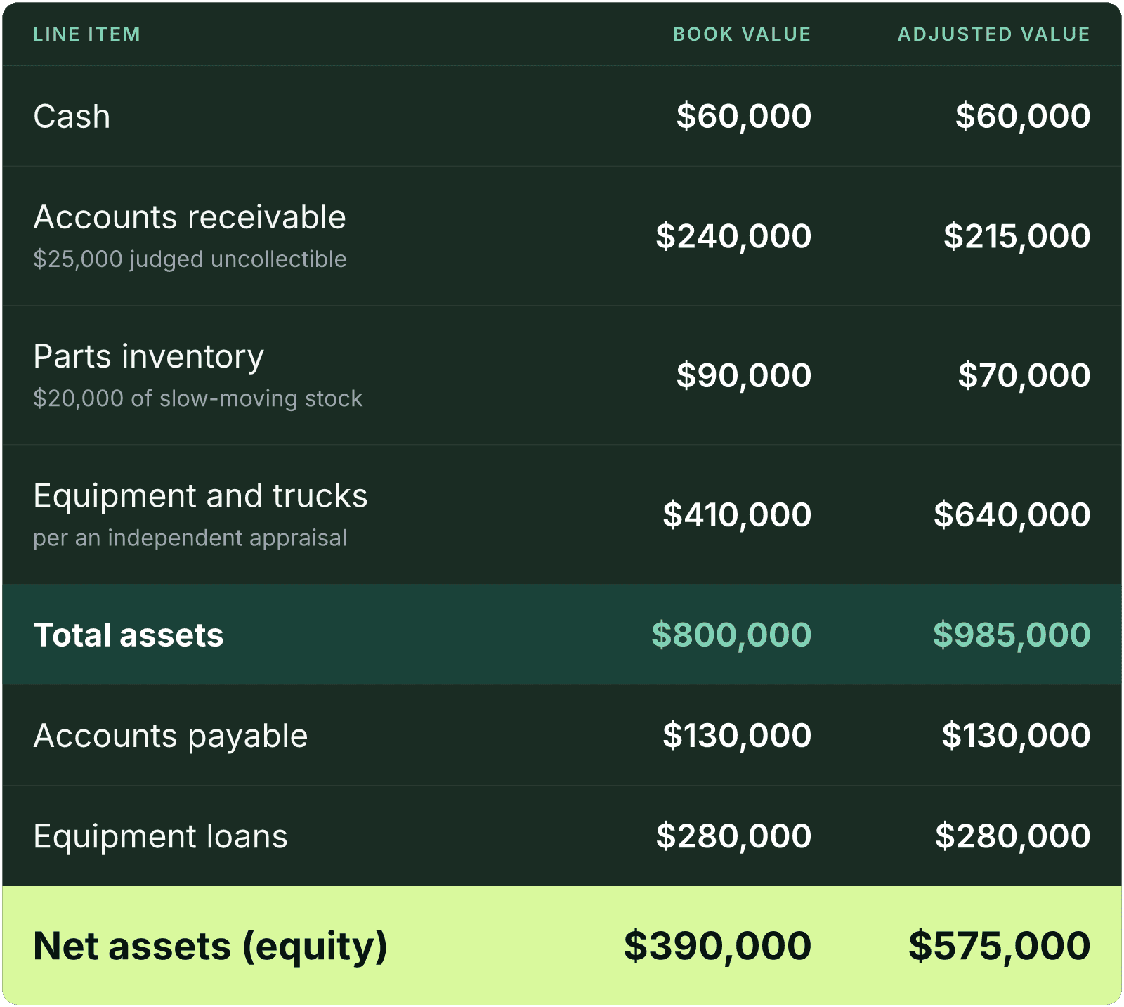 Table (Line item, Book value, Adjusted value). Cash: Book value $60,000, Adjusted value $60,000; Accounts receivable, $25,000 judged uncollectible: Book value $240,000, Adjusted value $215,000; Parts inventory, $20,000 of slow-moving stock: Book value $90,000, Adjusted value $70,000; Equipment and trucks, per an independent appraisal: Book value $410,000, Adjusted value $640,000; Total assets: Book value $800,000, Adjusted value $985,000; Accounts payable: Book value $130,000, Adjusted value $130,000; Equipment loans: Book value $280,000, Adjusted value $280,000; Net assets (equity): Book value $390,000, Adjusted value $575,000.