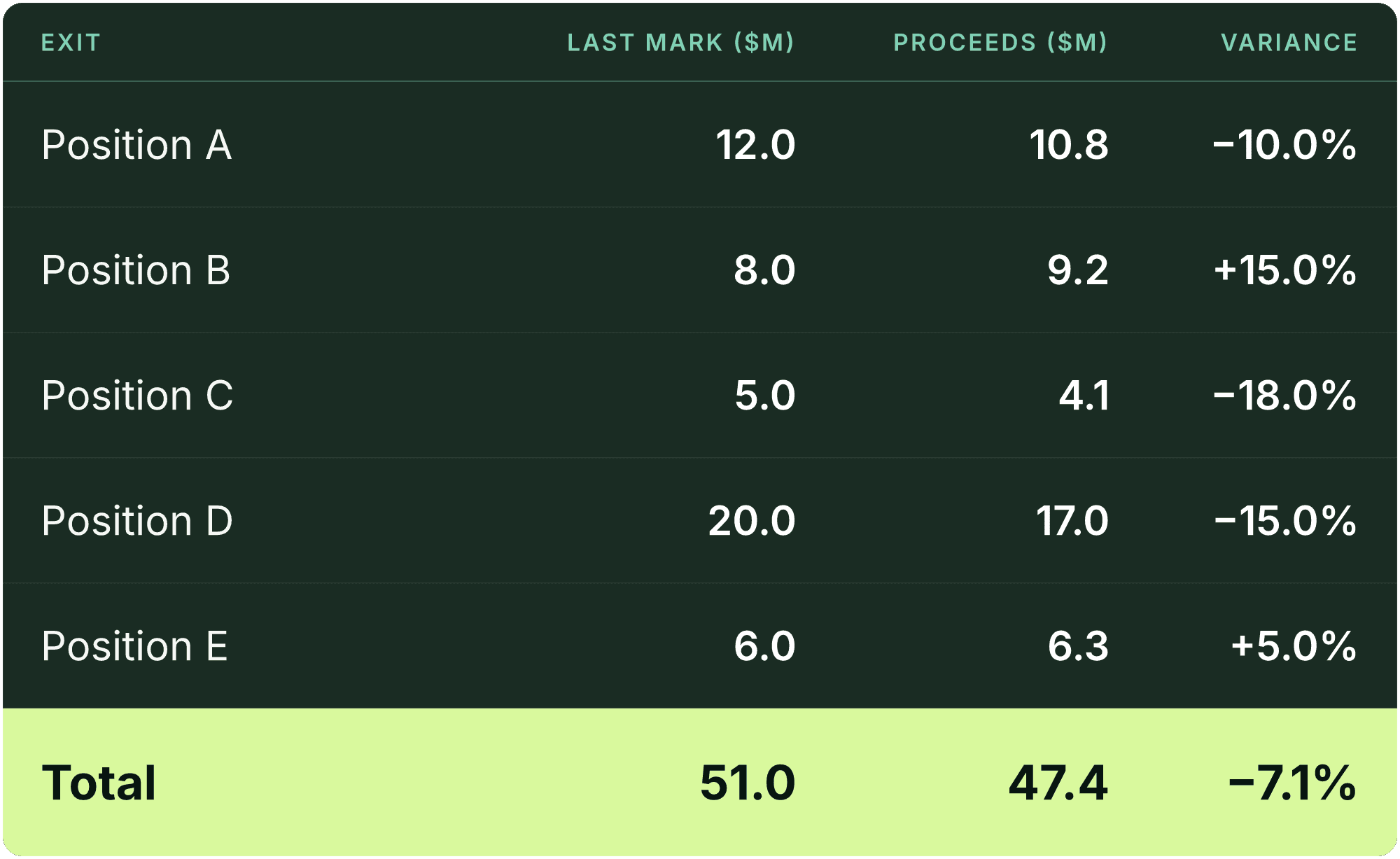 Table (Exit, Last mark ($M), Proceeds ($M), Variance). Position A: Last mark ($M) 12.0, Proceeds ($M) 10.8, Variance -10.0%; Position B: Last mark ($M) 8.0, Proceeds ($M) 9.2, Variance +15.0%; Position C: Last mark ($M) 5.0, Proceeds ($M) 4.1, Variance -18.0%; Position D: Last mark ($M) 20.0, Proceeds ($M) 17.0, Variance -15.0%; Position E: Last mark ($M) 6.0, Proceeds ($M) 6.3, Variance +5.0%; Total: Last mark ($M) 51.0, Proceeds ($M) 47.4, Variance -7.1%.