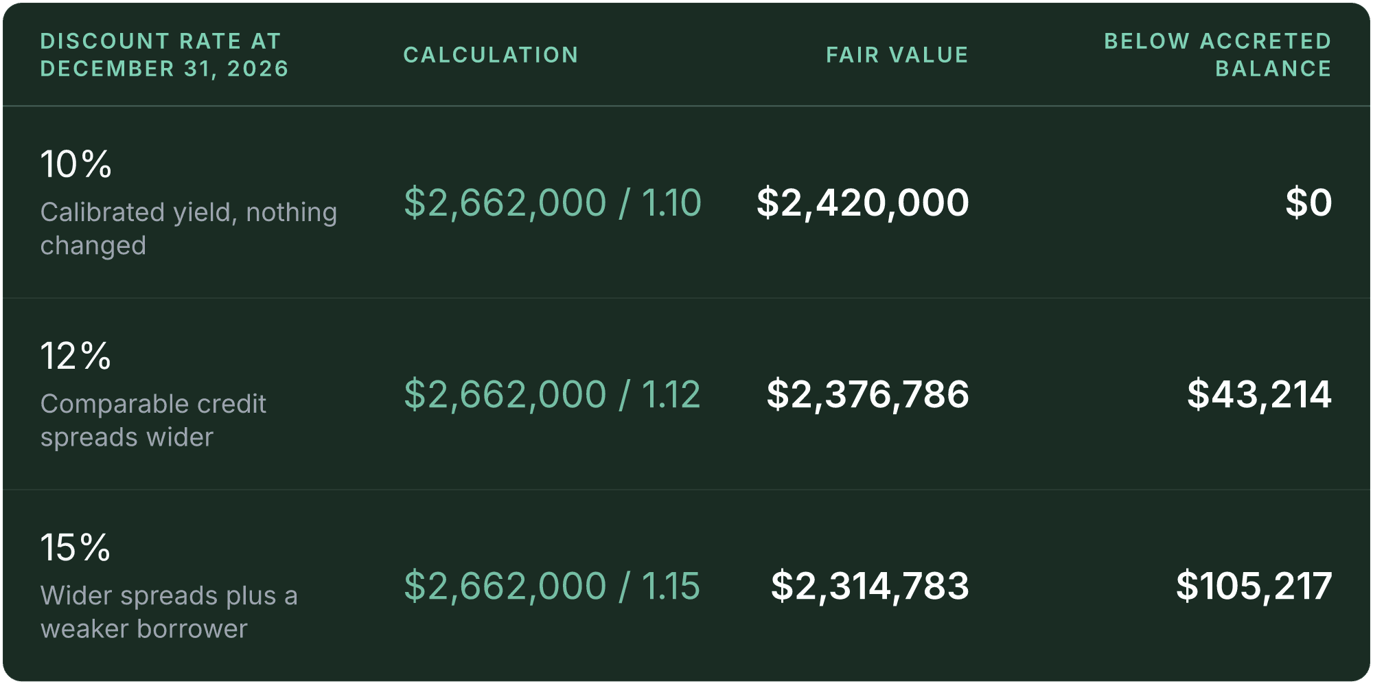 Table (Discount rate at December 31, 2026, Calculation, Fair value, Below accreted balance). 10%, Calibrated yield, nothing changed: Calculation $2,662,000 / 1.10, Fair value $2,420,000, Below accreted balance $0; 12%, Comparable credit spreads wider: Calculation $2,662,000 / 1.12, Fair value $2,376,786, Below accreted balance $43,214; 15%, Wider spreads plus a weaker borrower: Calculation $2,662,000 / 1.15, Fair value $2,314,783, Below accreted balance $105,217.