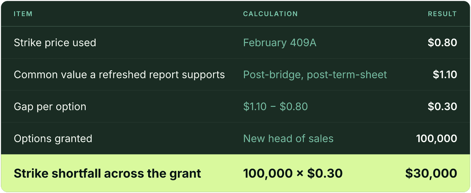 Table (Item, Calculation, Result). Strike price used: Calculation February 409A, Result $0.80; Common value a refreshed report supports: Calculation Post-bridge, post-term-sheet, Result $1.10; Gap per option: Calculation $1.10 - $0.80, Result $0.30; Options granted: Calculation New head of sales, Result 100,000; Strike shortfall across the grant: Calculation 100,000 x $0.30, Result $30,000.