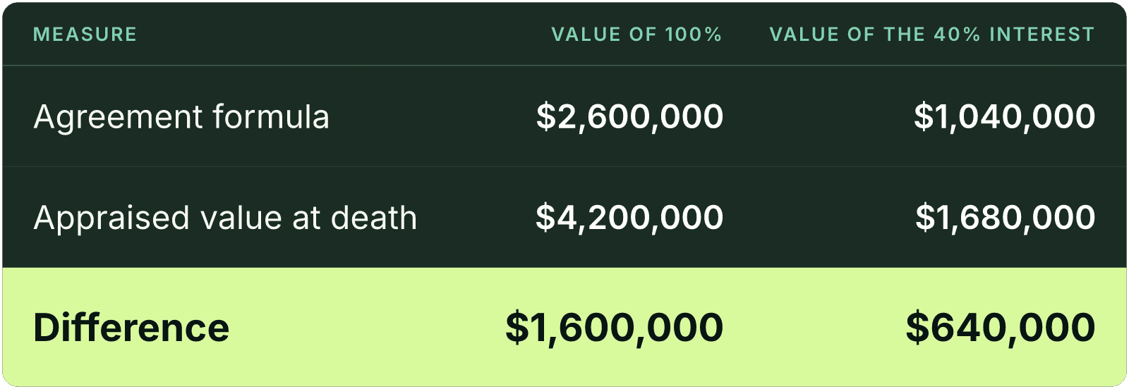 Table (Measure, Value of 100%, Value of the 40% interest). Agreement formula: Value of 100% $2,600,000, Value of the 40% interest $1,040,000; Appraised value at death: Value of 100% $4,200,000, Value of the 40% interest $1,680,000; Difference: Value of 100% $1,600,000, Value of the 40% interest $640,000.