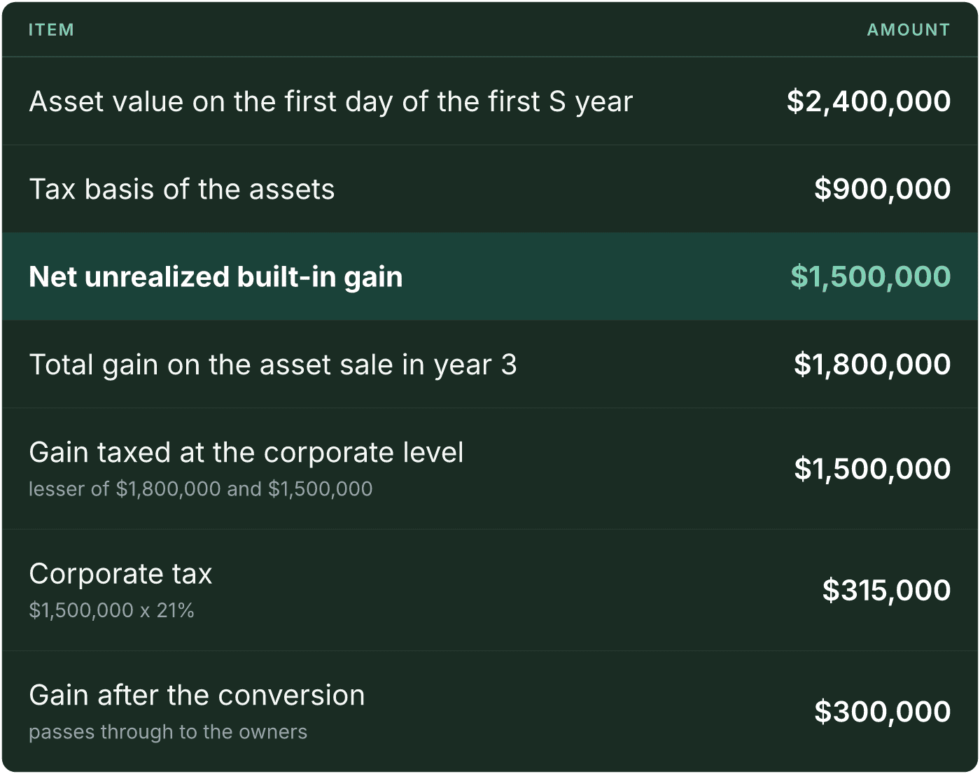 Table (Item, Amount). Asset value on the first day of the first S year: Amount $2,400,000; Tax basis of the assets: Amount $900,000; Net unrealized built-in gain: Amount $1,500,000; Total gain on the asset sale in year 3: Amount $1,800,000; Gain taxed at the corporate level, lesser of $1,800,000 and $1,500,000: Amount $1,500,000; Corporate tax, $1,500,000 x 21%: Amount $315,000; Gain after the conversion, passes through to the owners: Amount $300,000.