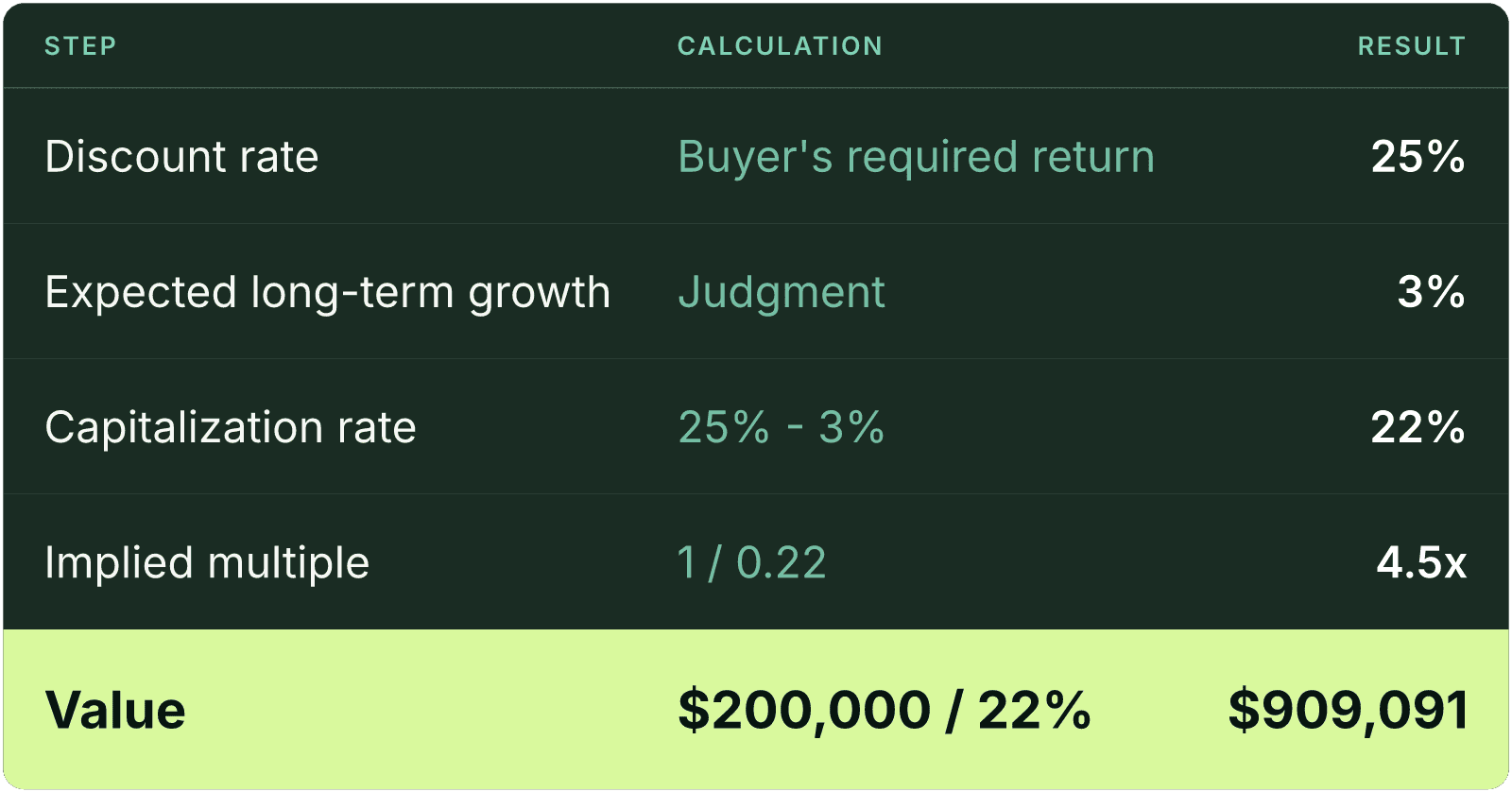 Table (Step, Calculation, Result). Discount rate: Calculation Buyer's required return, Result 25%; Expected long-term growth: Calculation Judgment, Result 3%; Capitalization rate: Calculation 25% - 3%, Result 22%; Implied multiple: Calculation 1 / 0.22, Result 4.5x; Value: Calculation $200,000 / 22%, Result $909,091.