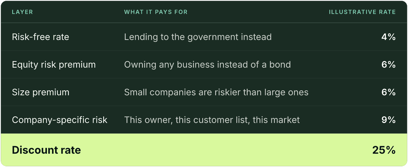 Table (Layer, What it pays for, Illustrative rate). Risk-free rate: What it pays for Lending to the government instead, Illustrative rate 4%; Equity risk premium: What it pays for Owning any business instead of a bond, Illustrative rate 6%; Size premium: What it pays for Small companies are riskier than large ones, Illustrative rate 6%; Company-specific risk: What it pays for This owner, this customer list, this market, Illustrative rate 9%; Discount rate: Illustrative rate 25%.