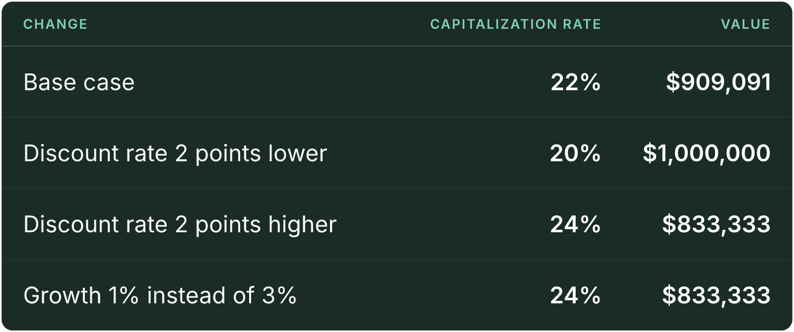 Table (Change, Capitalization rate, Value). Base case: Capitalization rate 22%, Value $909,091; Discount rate 2 points lower: Capitalization rate 20%, Value $1,000,000; Discount rate 2 points higher: Capitalization rate 24%, Value $833,333; Growth 1% instead of 3%: Capitalization rate 24%, Value $833,333.