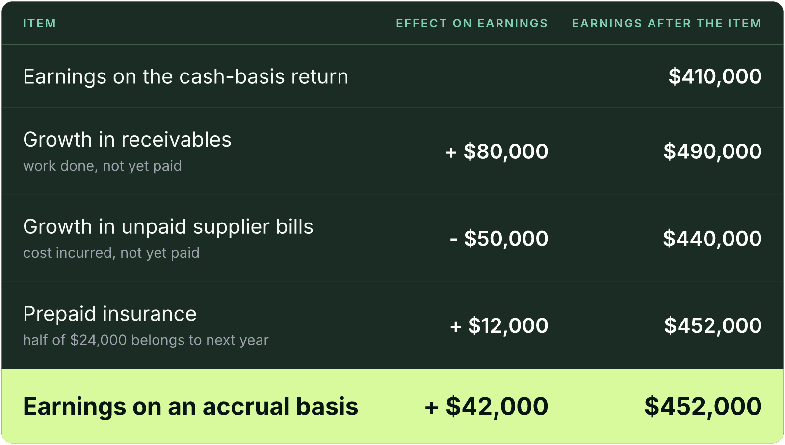 Table (Item, Effect on earnings, Earnings after the item). Earnings on the cash-basis return: Earnings after the item $410,000; Growth in receivables, work done, not yet paid: Effect on earnings + $80,000, Earnings after the item $490,000; Growth in unpaid supplier bills, cost incurred, not yet paid: Effect on earnings - $50,000, Earnings after the item $440,000; Prepaid insurance, half of $24,000 belongs to next year: Effect on earnings + $12,000, Earnings after the item $452,000; Earnings on an accrual basis: Effect on earnings + $42,000, Earnings after the item $452,000.