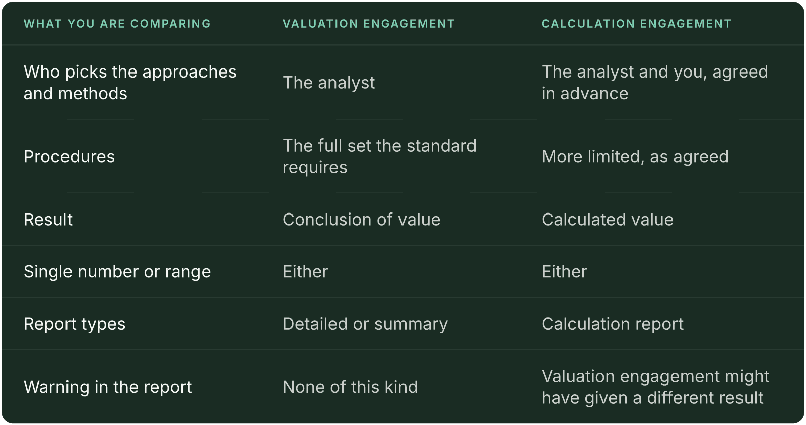 Table (What you are comparing, Valuation engagement, Calculation engagement). Who picks the approaches and methods: Valuation engagement The analyst, Calculation engagement The analyst and you, agreed in advance; Procedures: Valuation engagement The full set the standard requires, Calculation engagement More limited, as agreed; Result: Valuation engagement Conclusion of value, Calculation engagement Calculated value; Single number or range: Valuation engagement Either, Calculation engagement Either; Report types: Valuation engagement Detailed or summary, Calculation engagement Calculation report; Warning in the report: Valuation engagement None of this kind, Calculation engagement Valuation engagement might have given a different result.