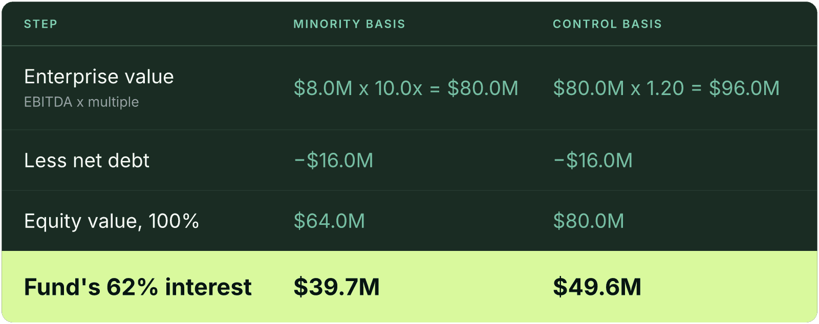 Table (Step, Minority basis, Control basis). Enterprise value, EBITDA x multiple: Minority basis $8.0M x 10.0x = $80.0M, Control basis $80.0M x 1.20 = $96.0M; Less net debt: Minority basis -$16.0M, Control basis -$16.0M; Equity value, 100%: Minority basis $64.0M, Control basis $80.0M; Fund's 62% interest: Minority basis $39.7M, Control basis $49.6M.