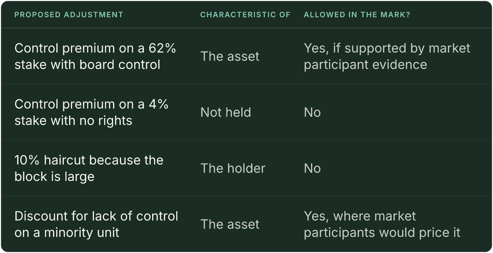 Table (Proposed adjustment, Characteristic of, Allowed in the mark?). Control premium on a 62% stake with board control: Characteristic of The asset, Allowed in the mark? Yes, if supported by market participant evidence; Control premium on a 4% stake with no rights: Characteristic of Not held, Allowed in the mark? No; 10% haircut because the block is large: Characteristic of The holder, Allowed in the mark? No; Discount for lack of control on a minority unit: Characteristic of The asset, Allowed in the mark? Yes, where market participants would price it.