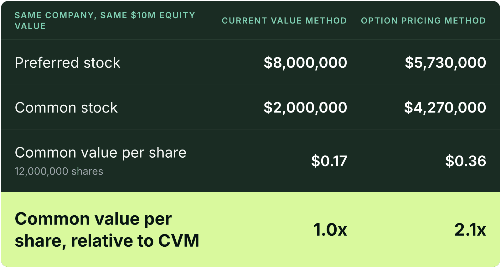 Table (Same company, same $10M equity value, Current value method, Option pricing method). Preferred stock: Current value method $8,000,000, Option pricing method $5,730,000; Common stock: Current value method $2,000,000, Option pricing method $4,270,000; Common value per share, 12,000,000 shares: Current value method $0.17, Option pricing method $0.36; Common value per share, relative to CVM: Current value method 1.0x, Option pricing method 2.1x.