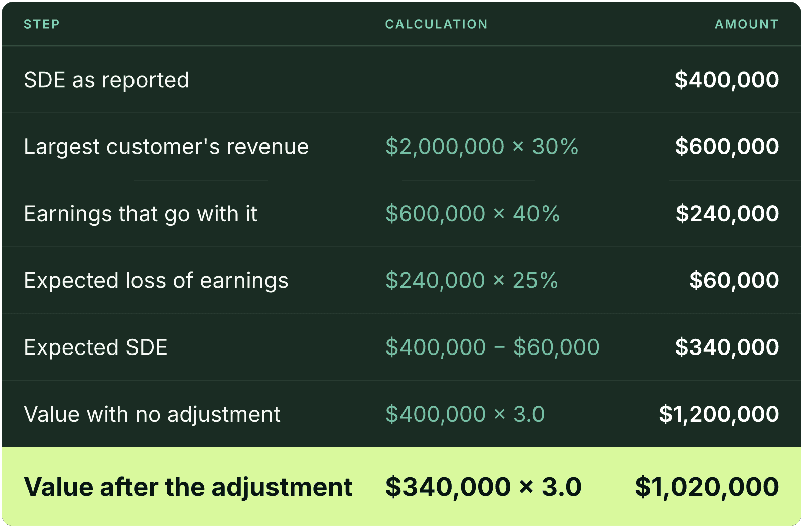 Table (Step, Calculation, Amount). SDE as reported: Amount $400,000; Largest customer's revenue: Calculation $2,000,000 x 30%, Amount $600,000; Earnings that go with it: Calculation $600,000 x 40%, Amount $240,000; Expected loss of earnings: Calculation $240,000 x 25%, Amount $60,000; Expected SDE: Calculation $400,000 - $60,000, Amount $340,000; Value with no adjustment: Calculation $400,000 x 3.0, Amount $1,200,000; Value after the adjustment: Calculation $340,000 x 3.0, Amount $1,020,000.
