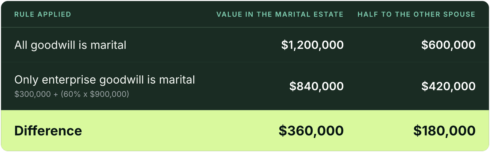 Table (Rule applied, Value in the marital estate, Half to the other spouse). All goodwill is marital: Value in the marital estate $1,200,000, Half to the other spouse $600,000; Only enterprise goodwill is marital, $300,000 + (60% x $900,000): Value in the marital estate $840,000, Half to the other spouse $420,000; Difference: Value in the marital estate $360,000, Half to the other spouse $180,000.