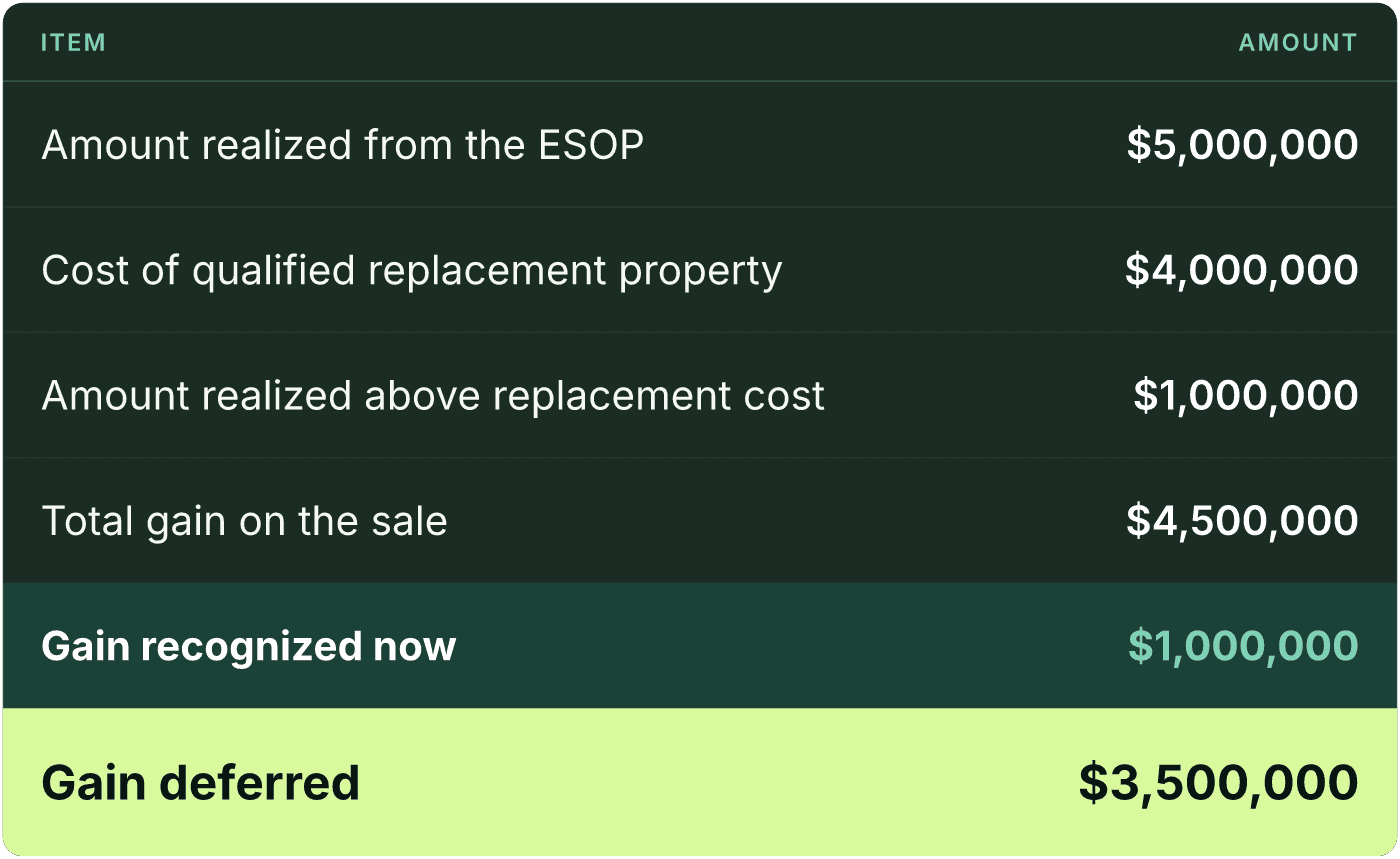 Table (Item, Amount). Amount realized from the ESOP: Amount $5,000,000; Cost of qualified replacement property: Amount $4,000,000; Amount realized above replacement cost: Amount $1,000,000; Total gain on the sale: Amount $4,500,000; Gain recognized now: Amount $1,000,000; Gain deferred: Amount $3,500,000.