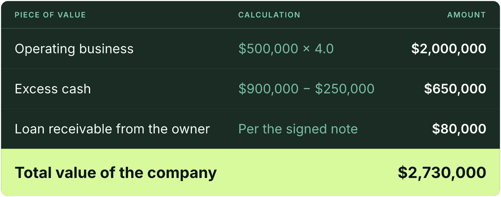 Table (Piece of value, Calculation, Amount). Operating business: Calculation $500,000 x 4.0, Amount $2,000,000; Excess cash: Calculation $900,000 - $250,000, Amount $650,000; Loan receivable from the owner: Calculation Per the signed note, Amount $80,000; Total value of the company: Amount $2,730,000.
