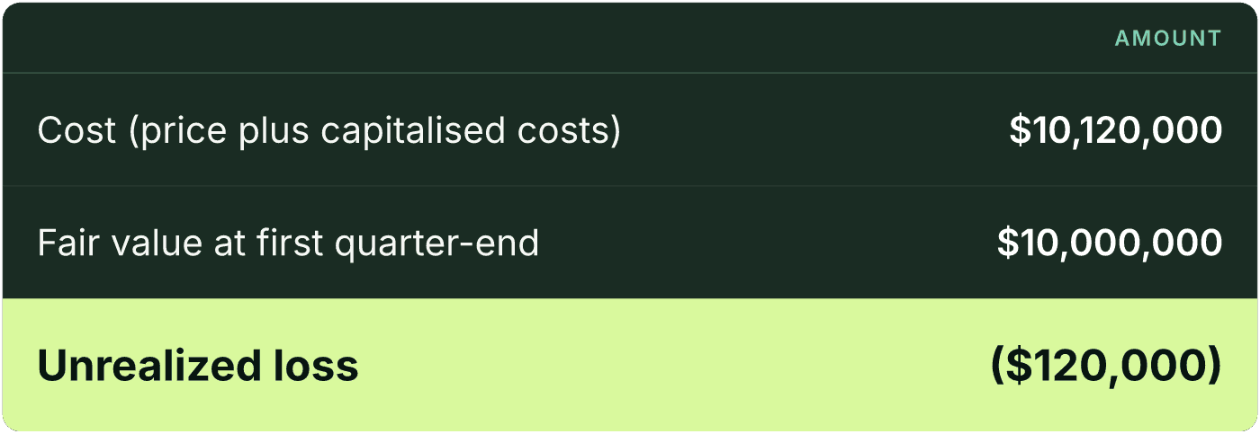 Table (Amount). Cost (price plus capitalised costs): $10,120,000; Fair value at first quarter-end: $10,000,000; Unrealized loss: ($120,000).