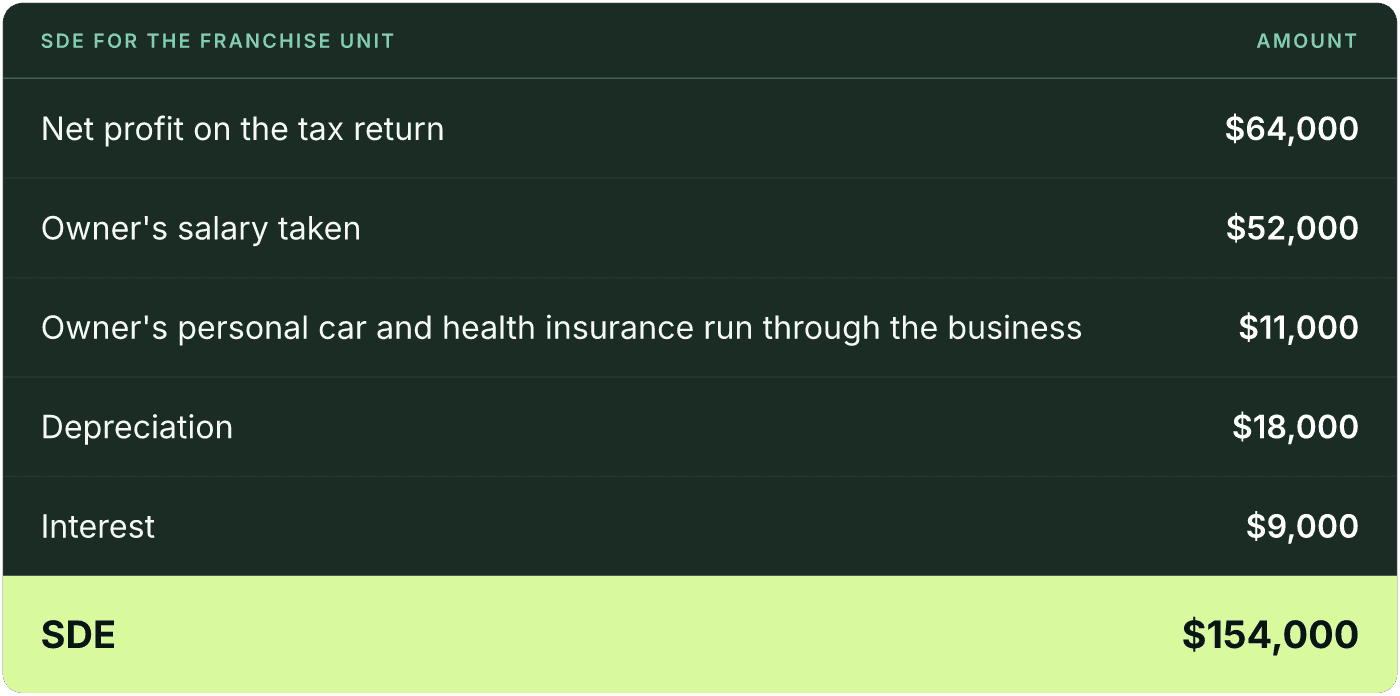 Table (SDE for the franchise unit, Amount). Net profit on the tax return: Amount $64,000; Owner's salary taken: Amount $52,000; Owner's personal car and health insurance run through the business: Amount $11,000; Depreciation: Amount $18,000; Interest: Amount $9,000; SDE: Amount $154,000.