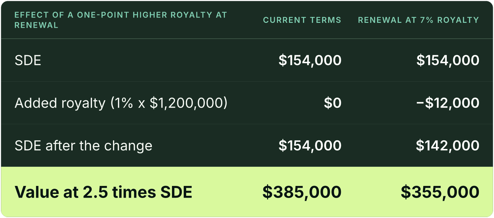 Table (Effect of a one-point higher royalty at renewal, Current terms, Renewal at 7% royalty). SDE: Current terms $154,000, Renewal at 7% royalty $154,000; Added royalty (1% x $1,200,000): Current terms $0, Renewal at 7% royalty -$12,000; SDE after the change: Current terms $154,000, Renewal at 7% royalty $142,000; Value at 2.5 times SDE: Current terms $385,000, Renewal at 7% royalty $355,000.