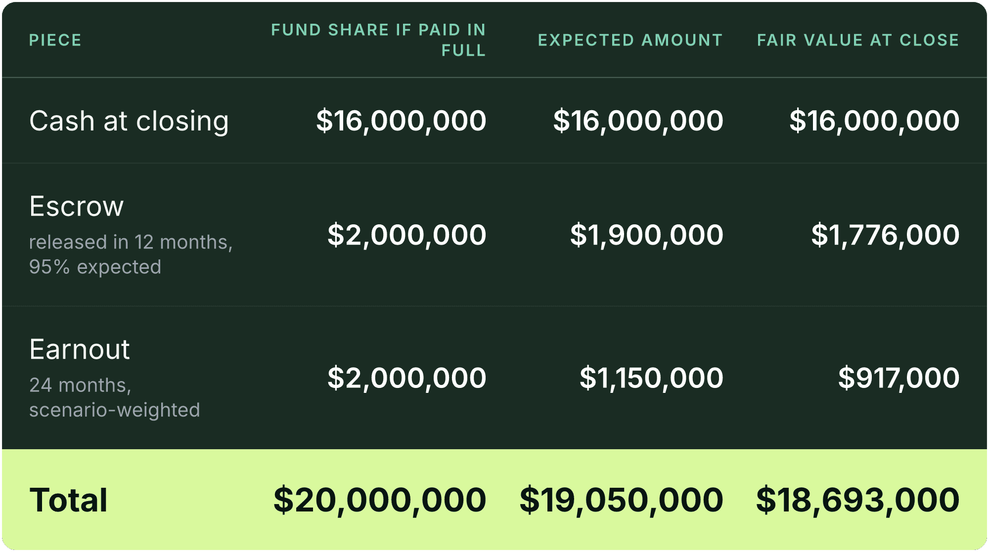Table (Piece, Fund share if paid in full, Expected amount, Fair value at close). Cash at closing: Fund share if paid in full $16,000,000, Expected amount $16,000,000, Fair value at close $16,000,000; Escrow, released in 12 months, 95% expected: Fund share if paid in full $2,000,000, Expected amount $1,900,000, Fair value at close $1,776,000; Earnout, 24 months, scenario-weighted: Fund share if paid in full $2,000,000, Expected amount $1,150,000, Fair value at close $917,000; Total: Fund share if paid in full $20,000,000, Expected amount $19,050,000, Fair value at close $18,693,000.