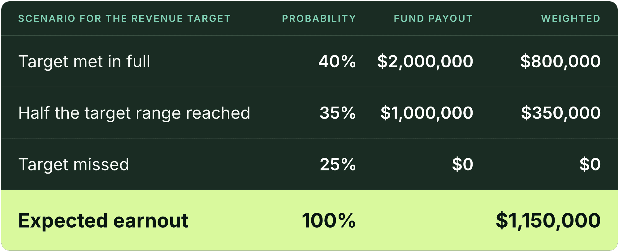 Table (Scenario for the revenue target, Probability, Fund payout, Weighted). Target met in full: Probability 40%, Fund payout $2,000,000, Weighted $800,000; Half the target range reached: Probability 35%, Fund payout $1,000,000, Weighted $350,000; Target missed: Probability 25%, Fund payout $0, Weighted $0; Expected earnout: Probability 100%, Weighted $1,150,000.