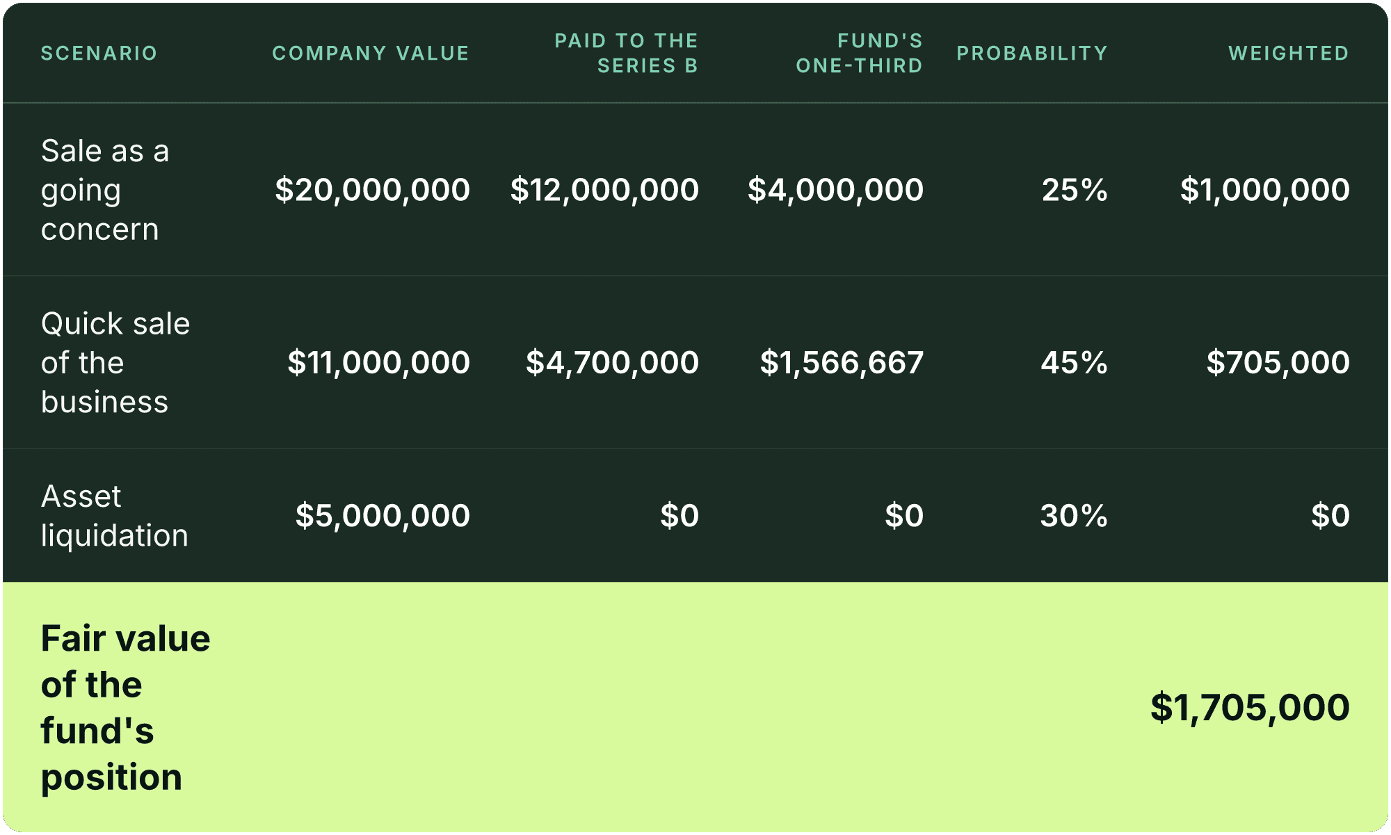 Table (Scenario, Company value, Paid to the Series B, Fund's one-third, Probability, Weighted). Sale as a going concern: Company value $20,000,000, Paid to the Series B $12,000,000, Fund's one-third $4,000,000, Probability 25%, Weighted $1,000,000; Quick sale of the business: Company value $11,000,000, Paid to the Series B $4,700,000, Fund's one-third $1,566,667, Probability 45%, Weighted $705,000; Asset liquidation: Company value $5,000,000, Paid to the Series B $0, Fund's one-third $0, Probability 30%, Weighted $0; Fair value of the fund's position: Weighted $1,705,000.