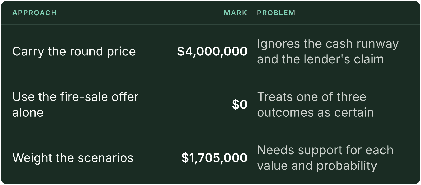 Table (Approach, Mark, Problem). Carry the round price: Mark $4,000,000, Problem Ignores the cash runway and the lender's claim; Use the fire-sale offer alone: Mark $0, Problem Treats one of three outcomes as certain; Weight the scenarios: Mark $1,705,000, Problem Needs support for each value and probability.