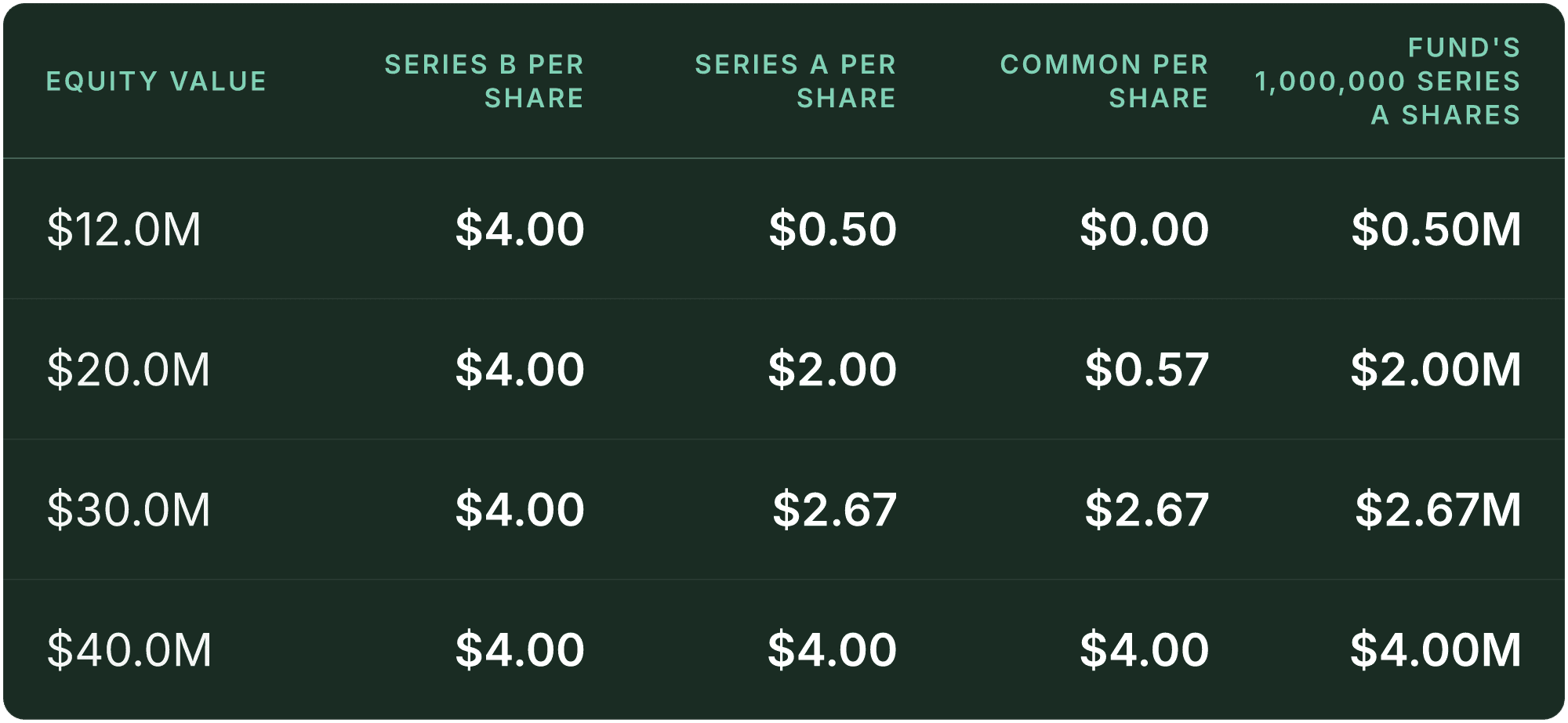 Table (Equity value, Series B per share, Series A per share, Common per share, Fund's 1,000,000 Series A shares). $12.0M: Series B per share $4.00, Series A per share $0.50, Common per share $0.00, Fund's 1,000,000 Series A shares $0.50M; $20.0M: Series B per share $4.00, Series A per share $2.00, Common per share $0.57, Fund's 1,000,000 Series A shares $2.00M; $30.0M: Series B per share $4.00, Series A per share $2.67, Common per share $2.67, Fund's 1,000,000 Series A shares $2.67M; $40.0M: Series B per share $4.00, Series A per share $4.00, Common per share $4.00, Fund's 1,000,000 Series A shares $4.00M.
