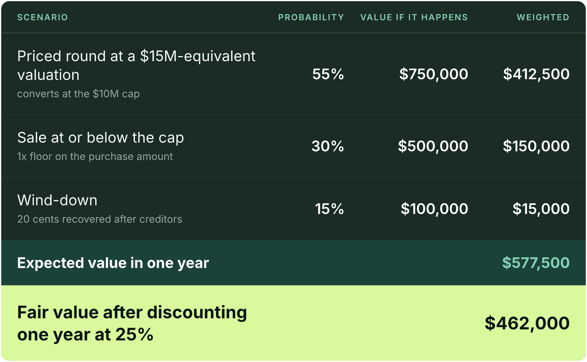 Table (Scenario, Probability, Value if it happens, Weighted). Priced round at a $15M-equivalent valuation, converts at the $10M cap: Probability 55%, Value if it happens $750,000, Weighted $412,500; Sale at or below the cap, 1x floor on the purchase amount: Probability 30%, Value if it happens $500,000, Weighted $150,000; Wind-down, 20 cents recovered after creditors: Probability 15%, Value if it happens $100,000, Weighted $15,000; Expected value in one year: Weighted $577,500; Fair value after discounting one year at 25%: Weighted $462,000.