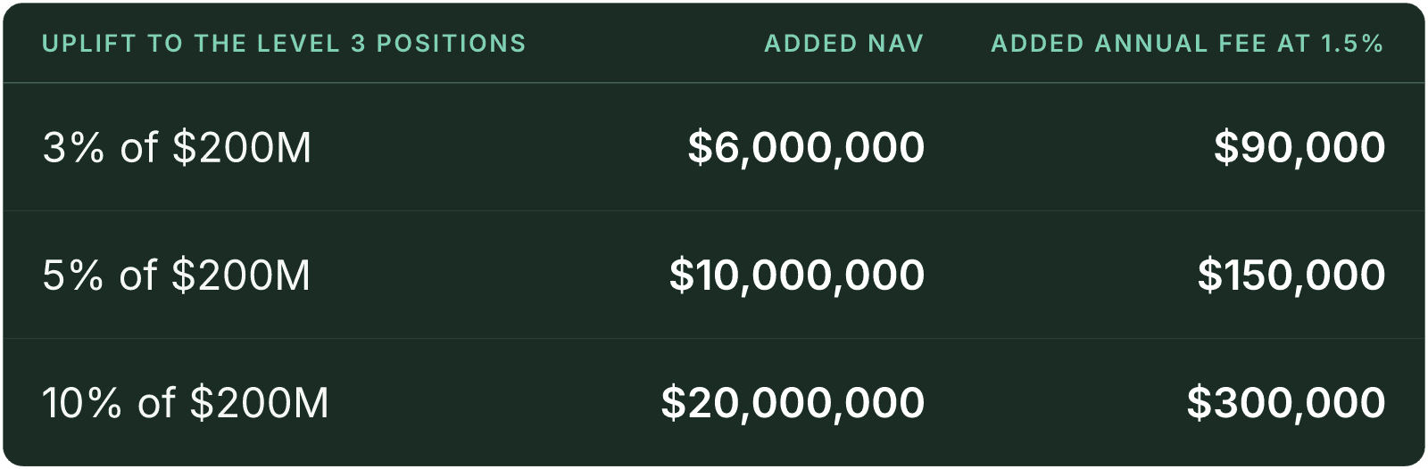 Table (Uplift to the Level 3 positions, Added NAV, Added annual fee at 1.5%). 3% of $200M: Added NAV $6,000,000, Added annual fee at 1.5% $90,000; 5% of $200M: Added NAV $10,000,000, Added annual fee at 1.5% $150,000; 10% of $200M: Added NAV $20,000,000, Added annual fee at 1.5% $300,000.