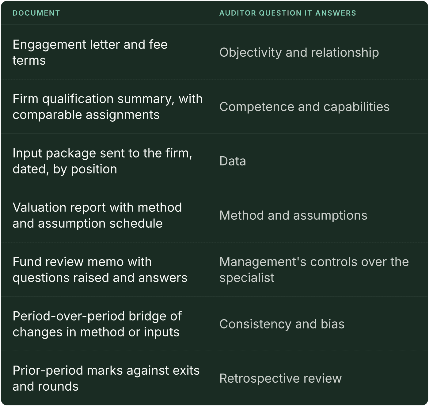 Table (Document, Auditor question it answers). Engagement letter and fee terms: Auditor question it answers Objectivity and relationship; Firm qualification summary, with comparable assignments: Auditor question it answers Competence and capabilities; Input package sent to the firm, dated, by position: Auditor question it answers Data; Valuation report with method and assumption schedule: Auditor question it answers Method and assumptions; Fund review memo with questions raised and answers: Auditor question it answers Management's controls over the specialist; Period-over-period bridge of changes in method or inputs: Auditor question it answers Consistency and bias; Prior-period marks against exits and rounds: Auditor question it answers Retrospective review.