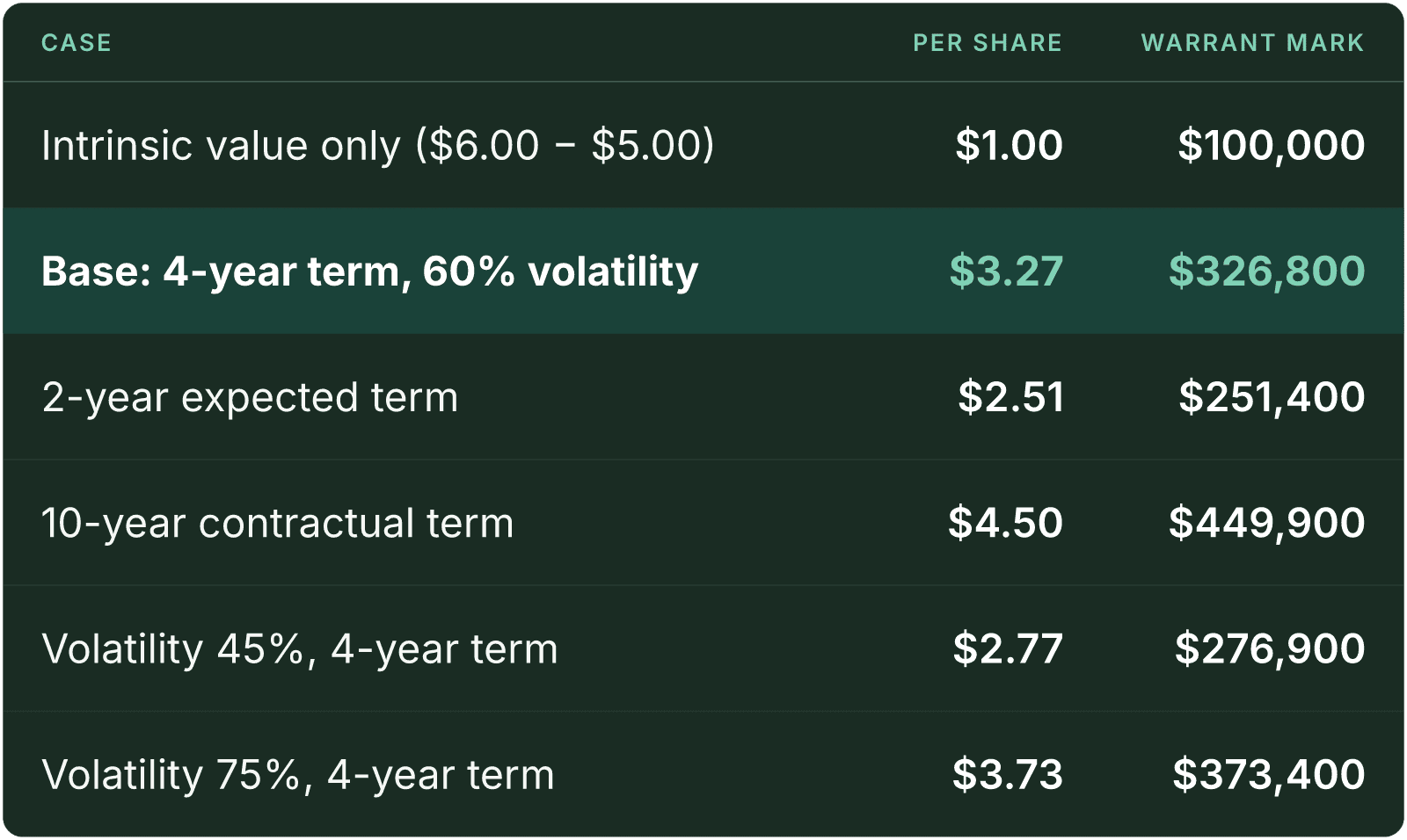 Table (Case, Per share, Warrant mark). Intrinsic value only ($6.00 - $5.00): Per share $1.00, Warrant mark $100,000; Base: 4-year term, 60% volatility: Per share $3.27, Warrant mark $326,800; 2-year expected term: Per share $2.51, Warrant mark $251,400; 10-year contractual term: Per share $4.50, Warrant mark $449,900; Volatility 45%, 4-year term: Per share $2.77, Warrant mark $276,900; Volatility 75%, 4-year term: Per share $3.73, Warrant mark $373,400.
