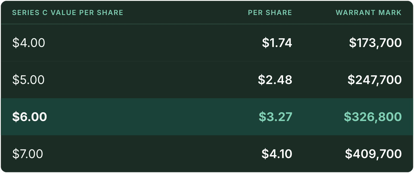 Table (Series C value per share, Per share, Warrant mark). $4.00: Per share $1.74, Warrant mark $173,700; $5.00: Per share $2.48, Warrant mark $247,700; $6.00: Per share $3.27, Warrant mark $326,800; $7.00: Per share $4.10, Warrant mark $409,700.