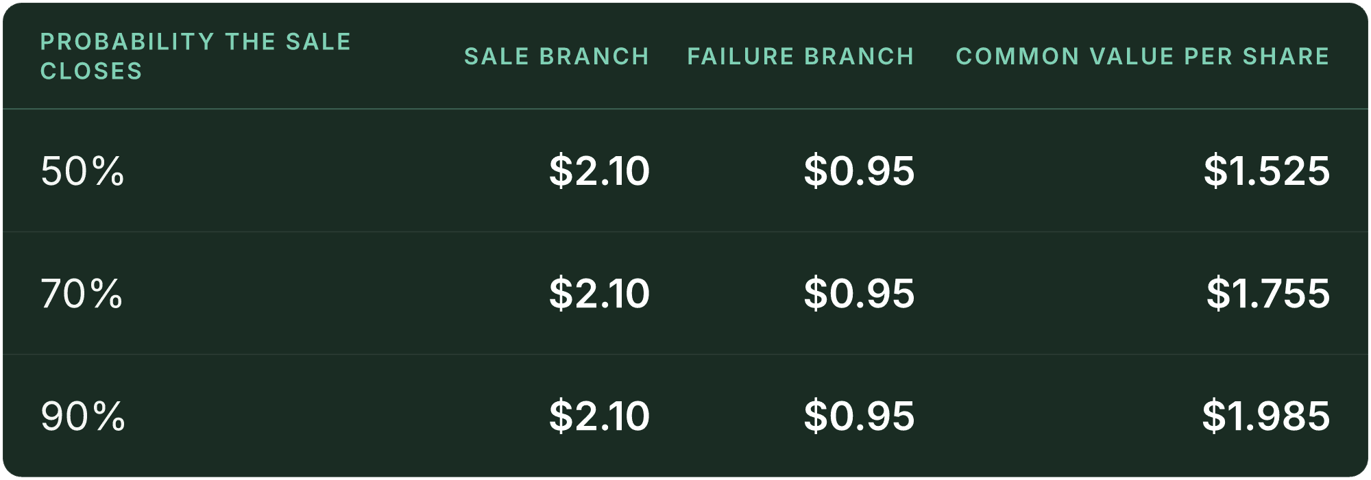 Table (Probability the sale closes, Sale branch, Failure branch, Common value per share). 50%: Sale branch $2.10, Failure branch $0.95, Common value per share $1.525; 70%: Sale branch $2.10, Failure branch $0.95, Common value per share $1.755; 90%: Sale branch $2.10, Failure branch $0.95, Common value per share $1.985.
