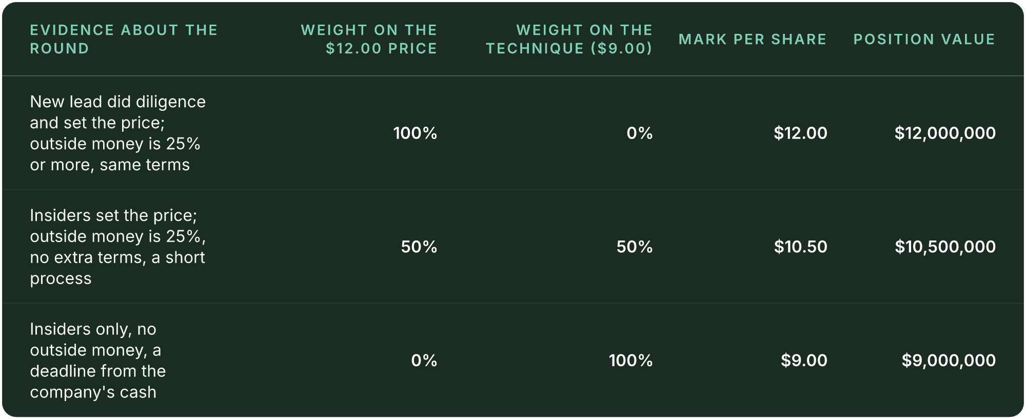 Table (Evidence about the round, Weight on the $12.00 price, Weight on the technique ($9.00), Mark per share, Position value). New lead did diligence and set the price; outside money is 25% or more, same terms: Weight on the $12.00 price 100%, Weight on the technique ($9.00) 0%, Mark per share $12.00, Position value $12,000,000; Insiders set the price; outside money is 25%, no extra terms, a short process: Weight on the $12.00 price 50%, Weight on the technique ($9.00) 50%, Mark per share $10.50, Position value $10,500,000; Insiders only, no outside money, a deadline from the company's cash: Weight on the $12.00 price 0%, Weight on the technique ($9.00) 100%, Mark per share $9.00, Position value $9,000,000.