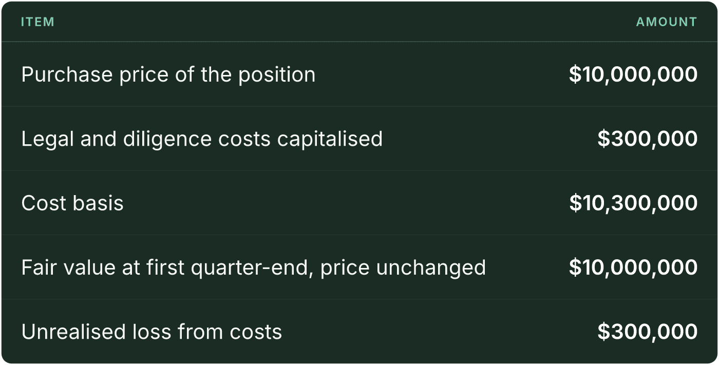 Table (Item, Amount). Purchase price of the position: Amount $10,000,000; Legal and diligence costs capitalised: Amount $300,000; Cost basis: Amount $10,300,000; Fair value at first quarter-end, price unchanged: Amount $10,000,000; Unrealised loss from costs: Amount $300,000.