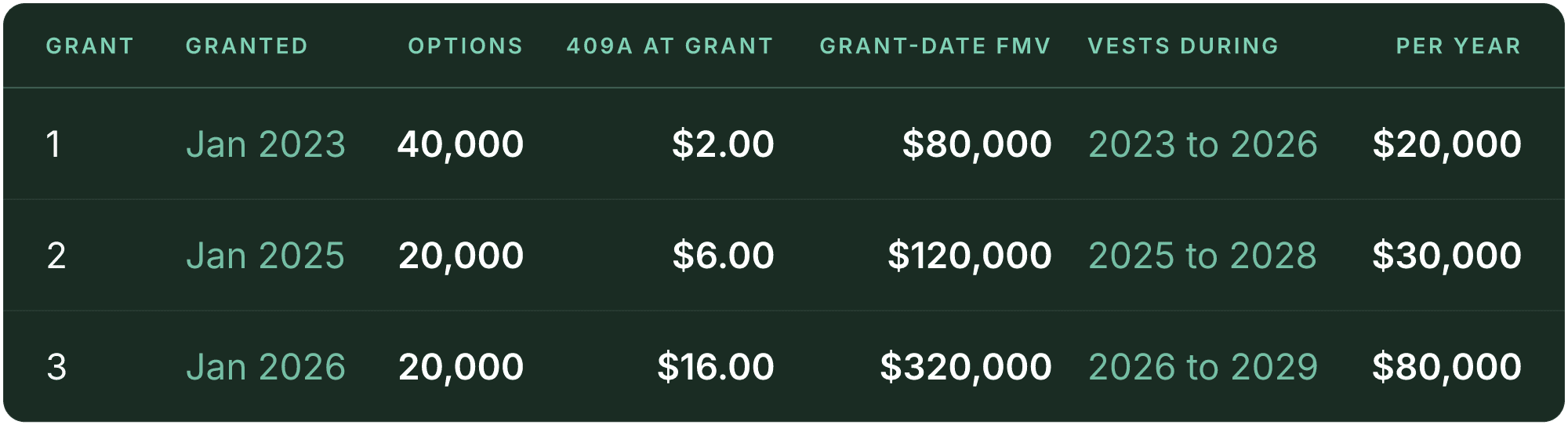Table (Grant, Granted, Options, 409A at grant, Grant-date FMV, Vests during, Per year). 1: Granted Jan 2023, Options 40,000, 409A at grant $2.00, Grant-date FMV $80,000, Vests during 2023 to 2026, Per year $20,000; 2: Granted Jan 2025, Options 20,000, 409A at grant $6.00, Grant-date FMV $120,000, Vests during 2025 to 2028, Per year $30,000; 3: Granted Jan 2026, Options 20,000, 409A at grant $16.00, Grant-date FMV $320,000, Vests during 2026 to 2029, Per year $80,000.