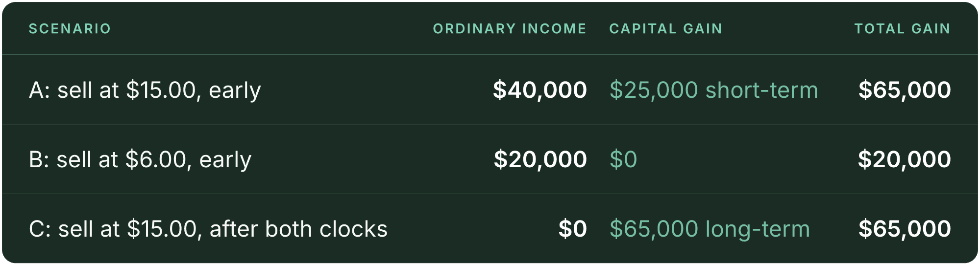 Table (Scenario, Ordinary income, Capital gain, Total gain). A: sell at $15.00, early: Ordinary income $40,000, Capital gain $25,000 short-term, Total gain $65,000; B: sell at $6.00, early: Ordinary income $20,000, Capital gain $0, Total gain $20,000; C: sell at $15.00, after both clocks: Ordinary income $0, Capital gain $65,000 long-term, Total gain $65,000.