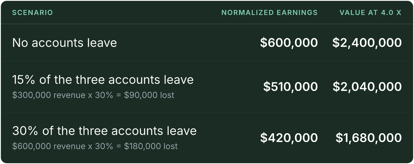 Table (Scenario, Normalized earnings, Value at 4.0 x). No accounts leave: Normalized earnings $600,000, Value at 4.0 x $2,400,000; 15% of the three accounts leave, $300,000 revenue x 30% = $90,000 lost: Normalized earnings $510,000, Value at 4.0 x $2,040,000; 30% of the three accounts leave, $600,000 revenue x 30% = $180,000 lost: Normalized earnings $420,000, Value at 4.0 x $1,680,000.