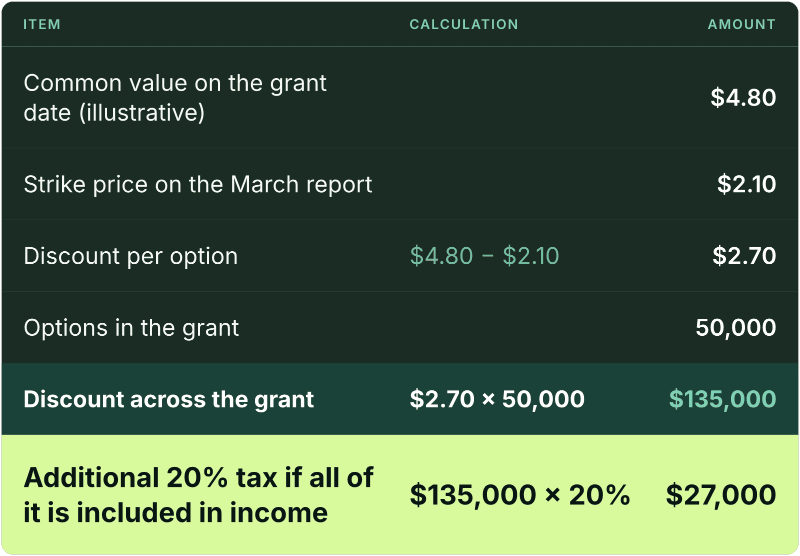 Table (Item, Calculation, Amount). Common value on the grant date (illustrative): Amount $4.80; Strike price on the March report: Amount $2.10; Discount per option: Calculation $4.80 - $2.10, Amount $2.70; Options in the grant: Amount 50,000; Discount across the grant: Calculation $2.70 x 50,000, Amount $135,000; Additional 20% tax if all of it is included in income: Calculation $135,000 x 20%, Amount $27,000.