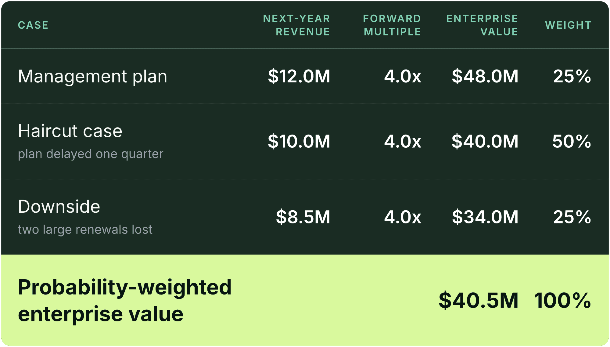Table (Case, Next-year revenue, Forward multiple, Enterprise value, Weight). Management plan: Next-year revenue $12.0M, Forward multiple 4.0x, Enterprise value $48.0M, Weight 25%; Haircut case, plan delayed one quarter: Next-year revenue $10.0M, Forward multiple 4.0x, Enterprise value $40.0M, Weight 50%; Downside, two large renewals lost: Next-year revenue $8.5M, Forward multiple 4.0x, Enterprise value $34.0M, Weight 25%; Probability-weighted enterprise value: Enterprise value $40.5M, Weight 100%.