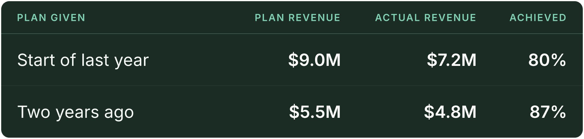 Table (Plan given, Plan revenue, Actual revenue, Achieved). Start of last year: Plan revenue $9.0M, Actual revenue $7.2M, Achieved 80%; Two years ago: Plan revenue $5.5M, Actual revenue $4.8M, Achieved 87%.