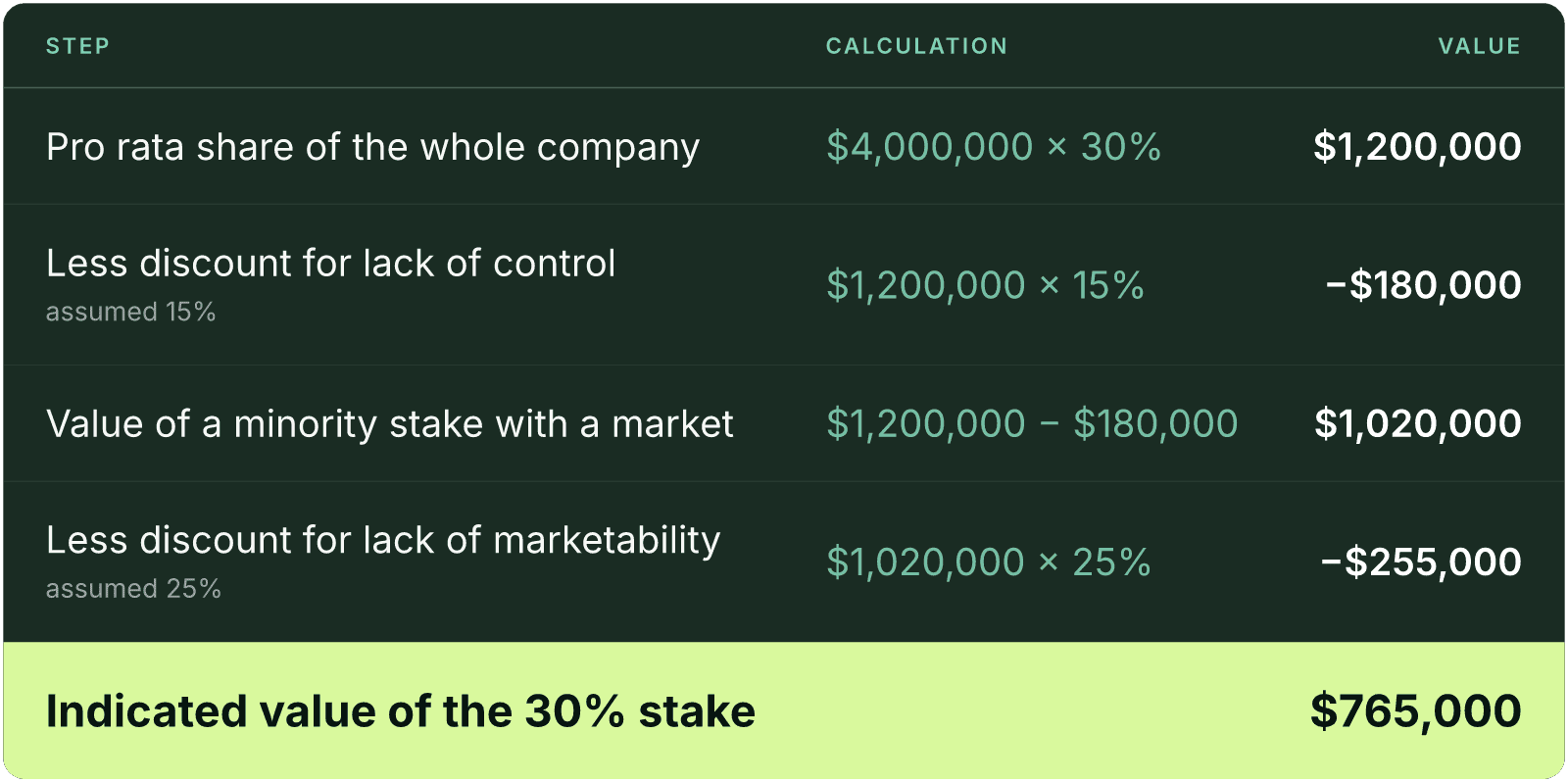 Table (Step, Calculation, Value). Pro rata share of the whole company: Calculation $4,000,000 x 30%, Value $1,200,000; Less discount for lack of control, assumed 15%: Calculation $1,200,000 x 15%, Value -$180,000; Value of a minority stake with a market: Calculation $1,200,000 - $180,000, Value $1,020,000; Less discount for lack of marketability, assumed 25%: Calculation $1,020,000 x 25%, Value -$255,000; Indicated value of the 30% stake: Value $765,000.