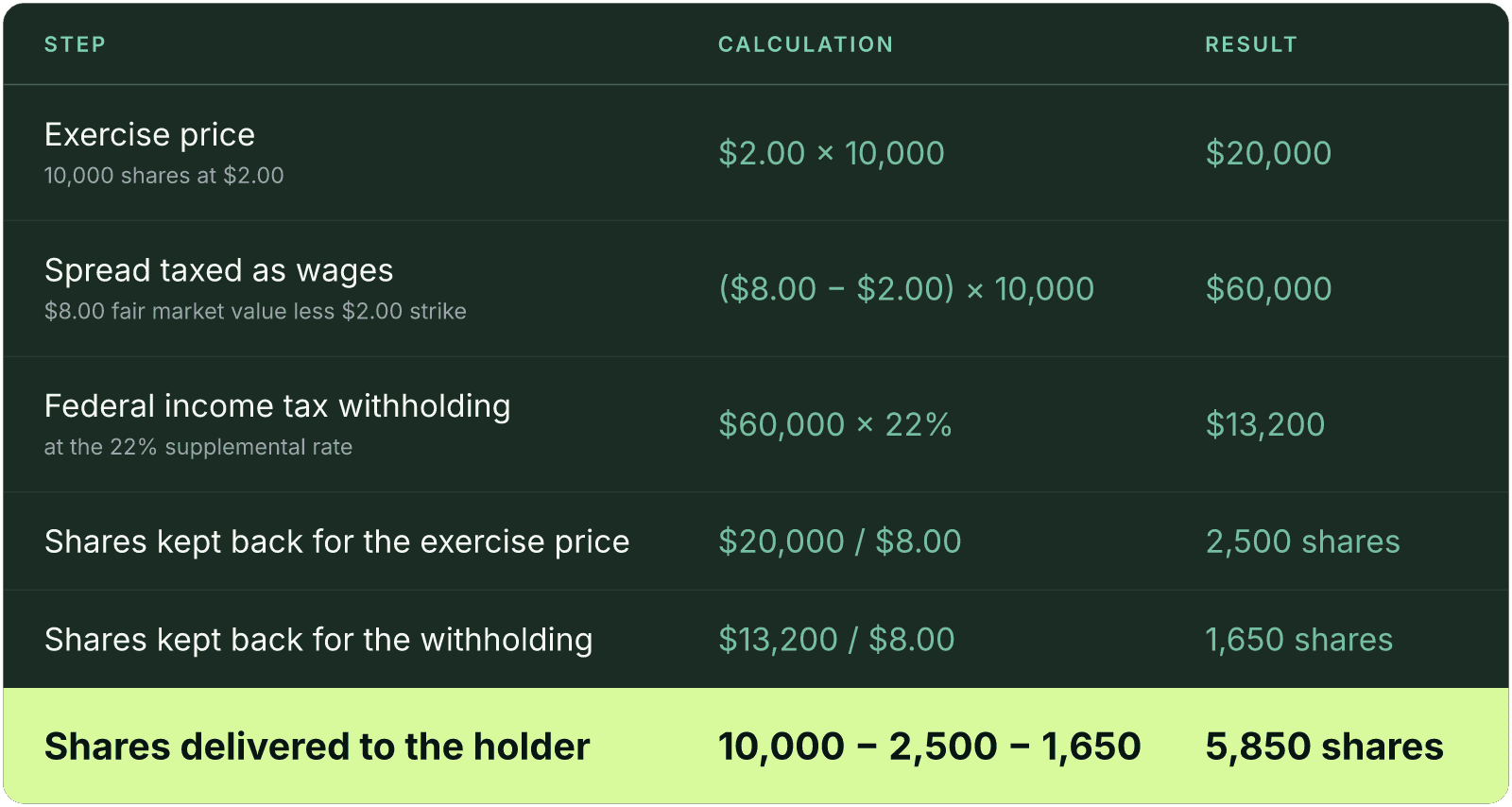 Table (Step, Calculation, Result). Exercise price, 10,000 shares at $2.00: Calculation $2.00 x 10,000, Result $20,000; Spread taxed as wages, $8.00 fair market value less $2.00 strike: Calculation ($8.00 - $2.00) x 10,000, Result $60,000; Federal income tax withholding, at the 22% supplemental rate: Calculation $60,000 x 22%, Result $13,200; Shares kept back for the exercise price: Calculation $20,000 / $8.00, Result 2,500 shares; Shares kept back for the withholding: Calculation $13,200 / $8.00, Result 1,650 shares; Shares delivered to the holder: Calculation 10,000 - 2,500 - 1,650, Result 5,850 shares.